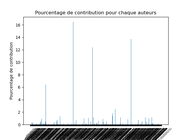 Pourcentage de variabilité moyenne par contributeur